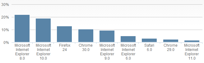 瀏覽器的市場(chǎng)占有率